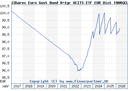 Chart: iShares Euro Govt Bond 0-1yr UCITS ETF EUR Dist (A0RGEL IE00B3FH7618)