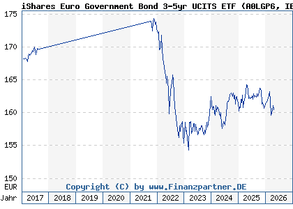 Chart: iShares Euro Government Bond 3-5yr UCITS ETF (A0LGP6 IE00B1FZS681)