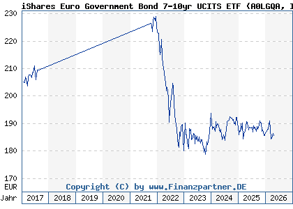 Chart: iShares Euro Government Bond 7-10yr UCITS ETF (A0LGQA IE00B1FZS806)