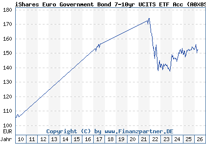 Chart: iShares Euro Government Bond 7-10yr UCITS ETF Acc (A0X8SM IE00B3VTN290)