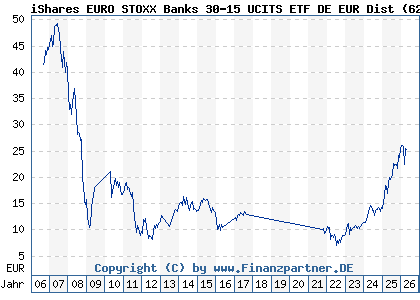 Chart: iShares EURO STOXX Banks 30-15 UCITS ETF DE EUR Dist (628930 DE0006289309)