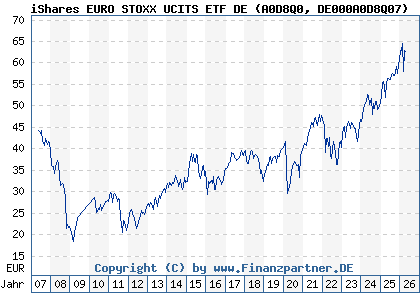 Chart: iShares EURO STOXX UCITS ETF DE (A0D8Q0 DE000A0D8Q07)