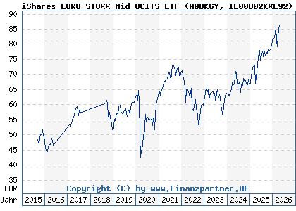 Chart: iShares EURO STOXX Mid UCITS ETF (A0DK6Y IE00B02KXL92)