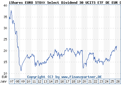 Chart: iShares EURO STOXX Select Dividend 30 UCITS ETF DE EUR Dis (263528 DE0002635281)