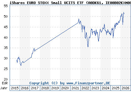 Chart: iShares EURO STOXX Small UCITS ETF (A0DK61 IE00B02KXM00)