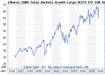 Chart: iShares EURO Total Markets Growth Large UCITS ETF EUR Dist (A0HGV3 IE00B0M62V02)