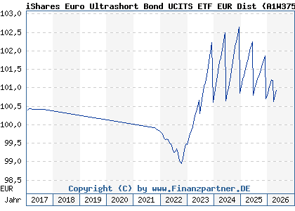 Chart: iShares Euro Ultrashort Bond UCITS ETF EUR Dist (A1W375 IE00BCRY6557)
