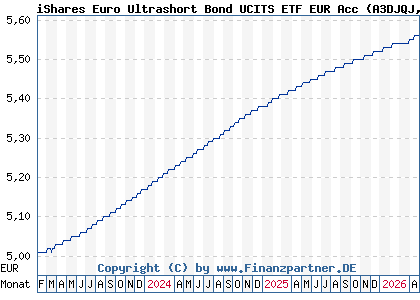 Chart: iShares Euro Ultrashort Bond UCITS ETF EUR Acc (A3DJQJ IE000RHYOR04)