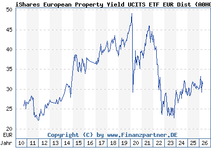 Chart: iShares European Property Yield UCITS ETF EUR Dist (A0HGV5 IE00B0M63284)
