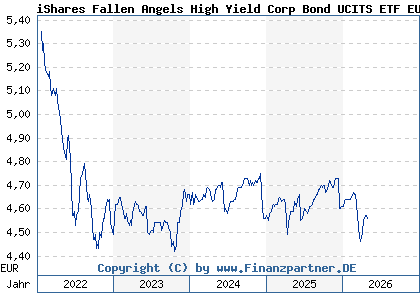 Chart: iShares Fallen Angels High Yield Corp Bond UCITS ETF EUR H D (A2DUC1 IE00BF3N7219)