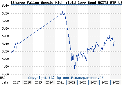 Chart: iShares Fallen Angels High Yield Corp Bond UCITS ETF USD Dis (A2AFCX IE00BYM31M36)