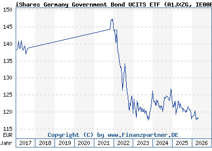 Chart: iShares Germany Government Bond UCITS ETF (A1JXZG IE00B5V94313)