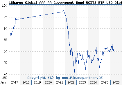 Chart: iShares Global AAA AA Government Bond UCITS ETF USD Dist (A1J40N IE00B87G8S03)