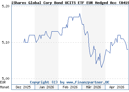 Chart: iShares Global Corp Bond UCITS ETF EUR Hedged Acc (A419Z0 IE000PLCL3C9)
