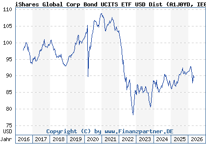 Chart: iShares Global Corp Bond UCITS ETF USD Dist (A1J0YD IE00B7J7TB45)