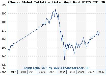 Chart: iShares Global Inflation Linked Govt Bond UCITS ETF USD Acc (A0Q41X IE00B3B8PX14)