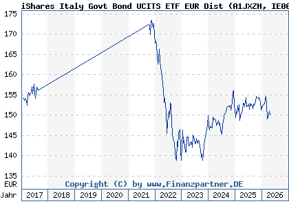 Chart: iShares Italy Govt Bond UCITS ETF EUR Dist (A1JXZH IE00B7LW6Y90)