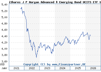 Chart: iShares J P Morgan Advanced $ Emerging Bond UCITS ETF USD Dist (A2JQ2J IE00BDDRDW15)