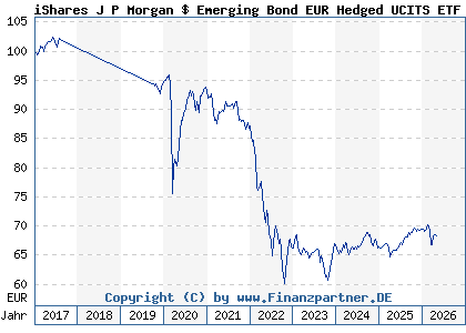 Chart: iShares J P Morgan $ Emerging Bond EUR Hedged UCITS ETF Dist (A1W0MQ IE00B9M6RS56)