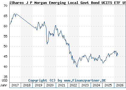 Chart: iShares J P Morgan Emerging Local Govt Bond UCITS ETF USD Dist (A1JADV IE00B5M4WH52)