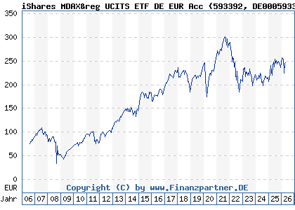 Chart: iShares MDAX&reg UCITS ETF DE EUR Acc (593392 DE0005933923)