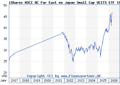 Chart: iShares MSCI AC Far East ex Japan Small Cap UCITS ETF (A0Q1YZ IE00B2QWDR12)