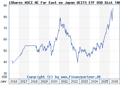 Chart: iShares MSCI AC Far East ex Japan UCITS ETF USD Dist (A0HGV9 IE00B0M63730)