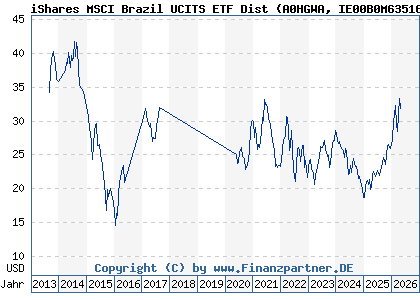 Chart: iShares MSCI Brazil UCITS ETF Dist (A0HGWA IE00B0M63516)