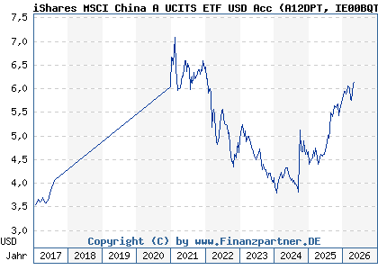 Chart: iShares MSCI China A UCITS ETF USD Acc (A12DPT IE00BQT3WG13)