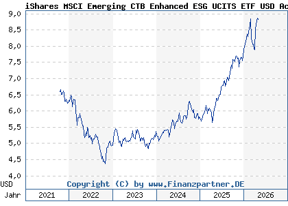 Chart: iShares MSCI Emerging CTB Enhanced ESG UCITS ETF USD Acc (A2PCB0 IE00BHZPJ239)