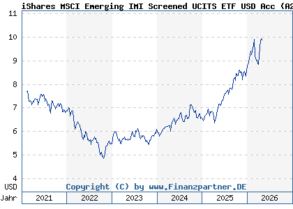 Chart: iShares MSCI Emerging IMI Screened UCITS ETF USD Acc (A2N6TH IE00BFNM3P36)