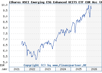 Chart: iShares MSCI Emerging ESG Enhanced UCITS ETF EUR Acc (A2PCB1 IE00BHZPJ015)