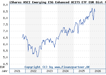 Chart: iShares MSCI Emerging ESG Enhanced UCITS ETF EUR Dist (A2PDNS IE00BHZPHZ28)