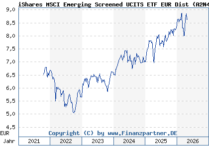 Chart: iShares MSCI Emerging Screened UCITS ETF EUR Dist (A2N48C IE00BFNM3C07)