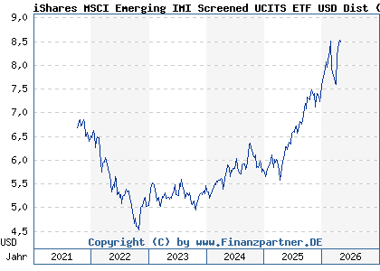 Chart: iShares MSCI Emerging IMI Screened UCITS ETF USD Dist (A2N6TJ IE00BFNM3N12)