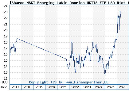 Chart: iShares MSCI Emerging Latin America UCITS ETF USD Dist (A0NA45 IE00B27YCK28)