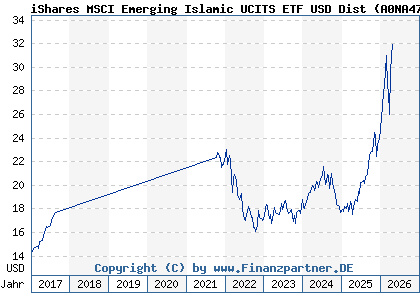 Chart: iShares MSCI Emerging Islamic UCITS ETF USD Dist (A0NA47 IE00B27YCP72)