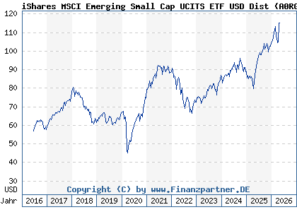 Chart: iShares MSCI Emerging Small Cap UCITS ETF USD Dist (A0RGER IE00B3F81G20)