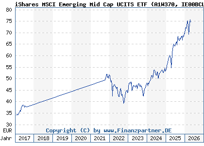 Chart: iShares MSCI Emerging Mid Cap UCITS ETF (A1W370 IE00BCLWRD08)