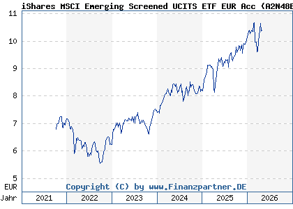 Chart: iShares MSCI Emerging Screened UCITS ETF EUR Acc (A2N48B IE00BFNM3B99)