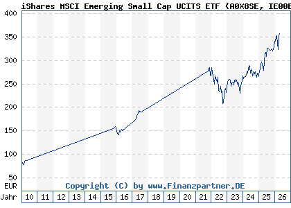 Chart: iShares MSCI Emerging Small Cap UCITS ETF (A0X8SE IE00B3VWMM18)