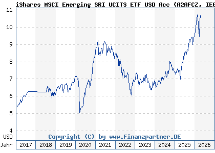 Chart: iShares MSCI Emerging SRI UCITS ETF USD Acc (A2AFCZ IE00BYVJRP78)