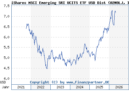 Chart: iShares MSCI Emerging SRI UCITS ETF USD Dist (A2N9LJ IE00BGDQ0T50)