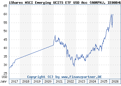Chart: iShares MSCI Emerging UCITS ETF USD Acc (A0RPWJ IE00B4L5YC18)