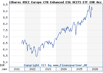 Chart: iShares MSCI Europe CTB Enhanced ESG UCITS ETF EUR Acc (A2PCB5 IE00BHZPJ783)