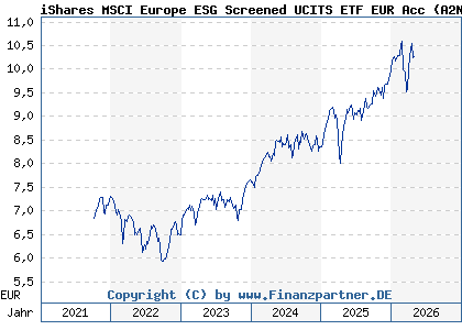 Chart: iShares MSCI Europe ESG Screened UCITS ETF EUR Acc (A2N48D IE00BFNM3D14)