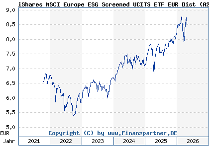 Chart: iShares MSCI Europe ESG Screened UCITS ETF EUR Dist (A2N48E IE00BFNM3F38)
