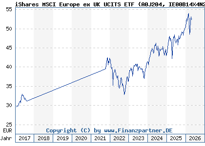 Chart: iShares MSCI Europe ex UK UCITS ETF (A0J204 IE00B14X4N27)