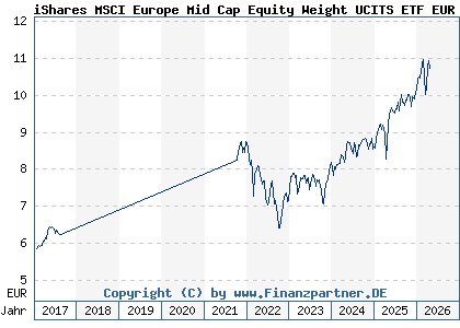 Chart: iShares MSCI Europe Mid Cap Equity Weight UCITS ETF EUR Acc (A12DPQ IE00BQN1KC32)
