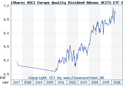 Chart: iShares MSCI Europe Quality Dividend Advanc UCITS ETF EUR D (A2DRG4 IE00BYYHSM20)
